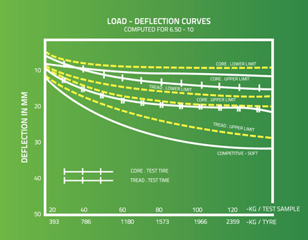 Load Deflection Curves